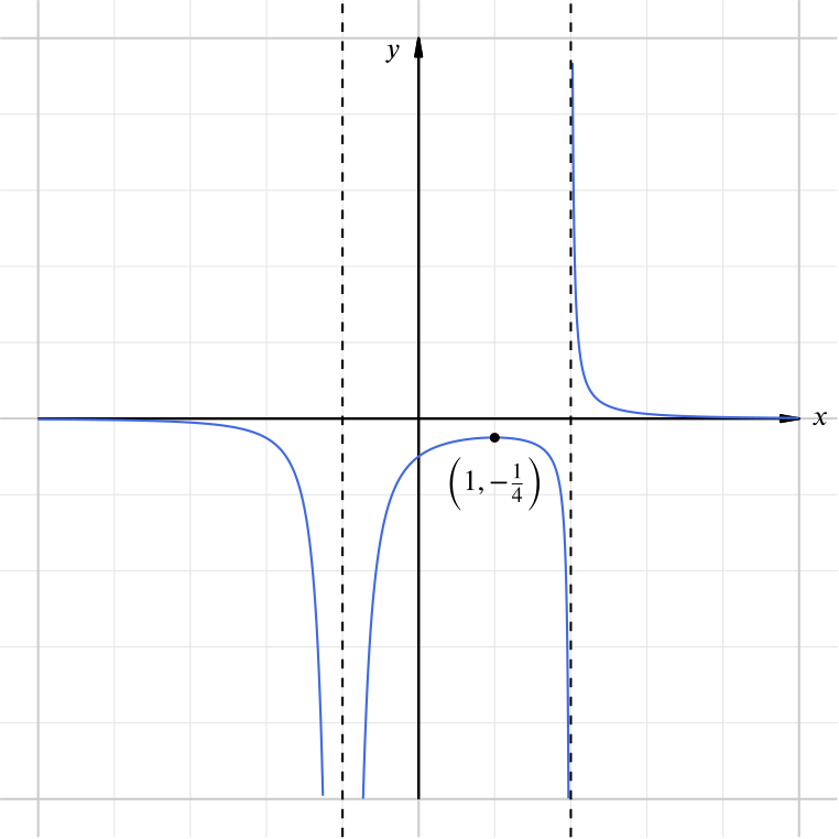 Sketch of the curve $y = (x^3 - 3x - 2)^{-1}$, with its asymptotes and turning point labelled.