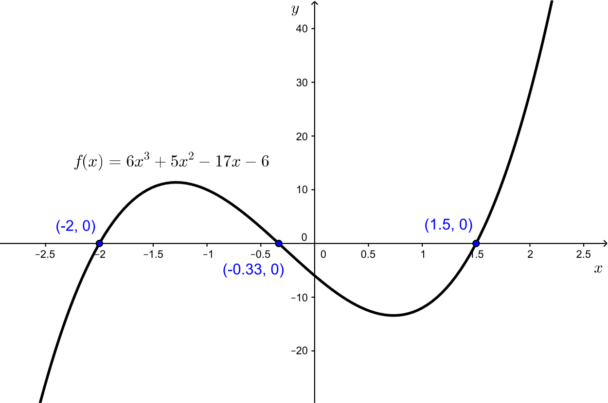 Plot of the cubic f