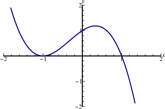 Suggestion Can We Sketch The Graph Y x 3 x 2 x 1 Polynomials 