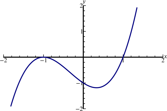 An S shaped cubic which touches x at -1, intersects y at -1 and x at 1