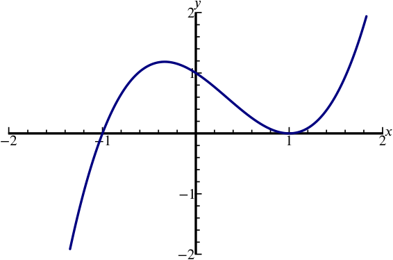 Solution Can We Sketch The Graph Y X 3 X 2 X 1 Polynomials Rational Functions Underground Mathematics