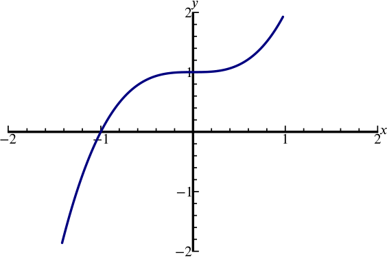 An S shaped cubic which intersects x only at -1 and y at 1