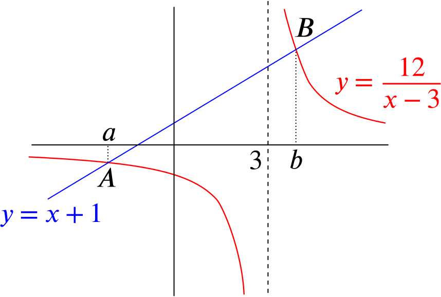 Graph of the curve and the line described. The line crosses the curve twice.