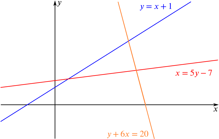 The lines given above (where any inequality signs are replaced by equals signs). Two of the lines are positive gradient, and one is of negative gradient.
