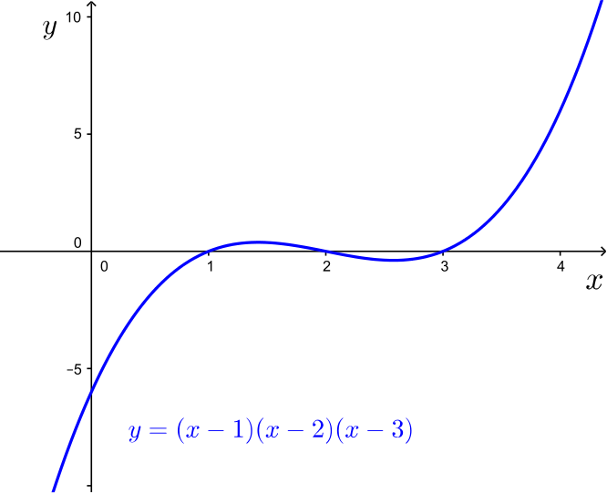 Plot of the above cubic. The graph intersects the x axis in 1 2 and 3, goes to infinity for x going to infinity and goes to minus infinity for x going to minus infinity.