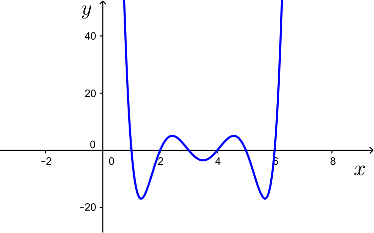 Plot of the function when n is 6. It has 3 local minima and does not reach all negative values.