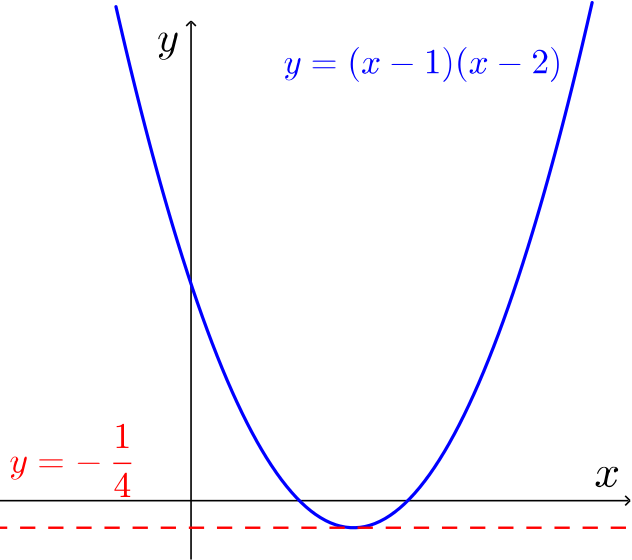 Plot of the above parabola and the y = minus 1 over 4 line that touches it at its vertex.
