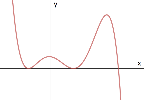 Graph that tends to minus infinity as x tends to infinity, and tends to infinity as x tends to minus infinity. It touches the x axis twice, once for a positive x value and once for a negative one, and finally crosses the x axis from above to below for an x value larger than these values. Its value at 0 is positive.