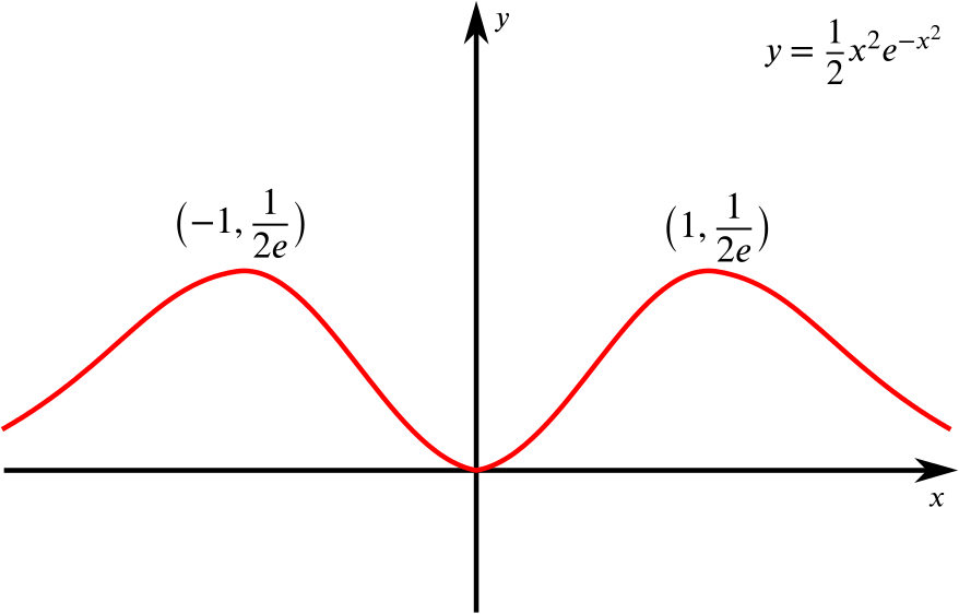 Graph of y = a half x squared times e to the power of minus x squared. The graph is symmetrical in the y axis with a minimum at the origin and maxima at (1, 2e) and (minus 1, 2e).