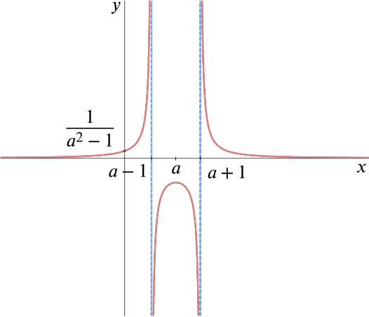 Sketch of y = f of x showing the two vertical asymptotes at x=a-1 and x=a+1, the local maximum at x=a, and the y-intercept.