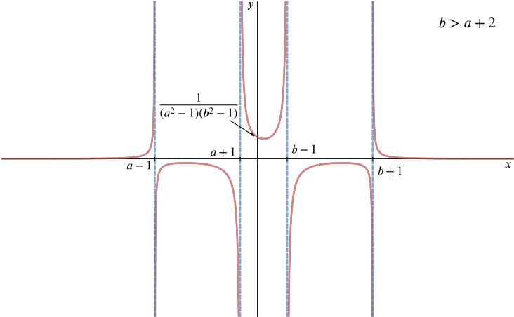 Curve alternating between positive and negative at each of the four asymptotes, and tending to 0 from above as x tends to both positive and negative infinity