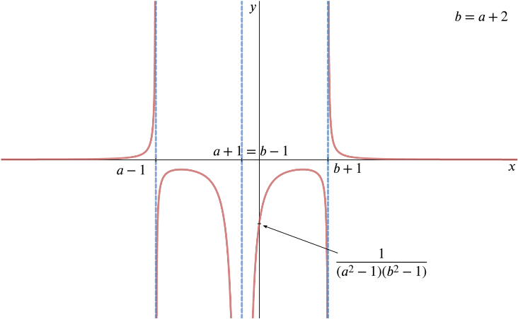 Curve similar to the previous curve except that the middle two asymptotes have collapsed into one