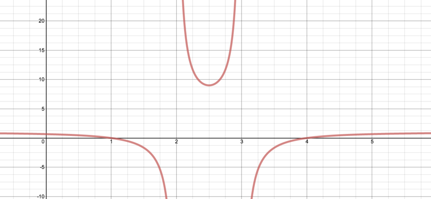 The graph with limit behaviour as described. The asymptotes are also as described, with behaviour around them determined by the table above for x values close to 2 and close to 3.