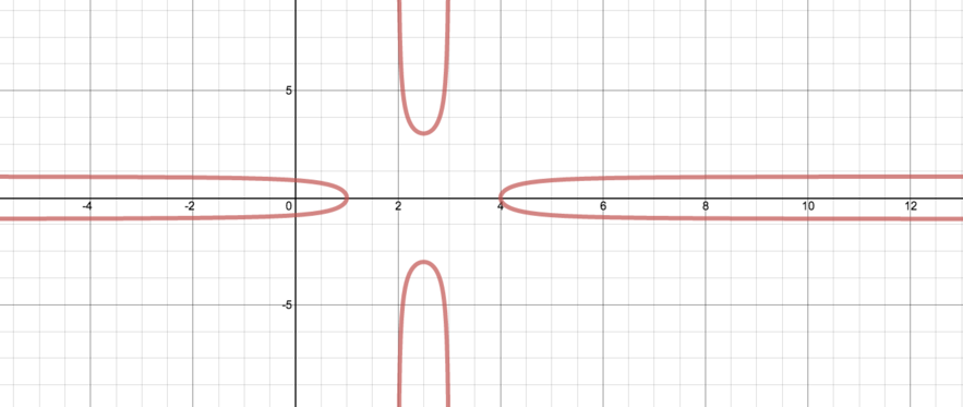 The graph of the function. The graph is symmetrical in the x-axis and above the x axis resembles the parts of the previous graph where y was greater than 0, with the derivative becoming large in magnitude wherever y tends to 0. 