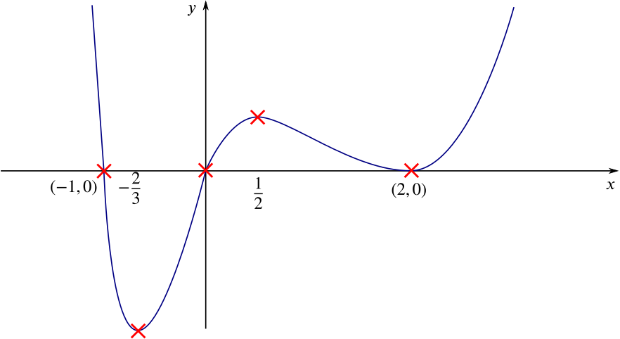 Curve joining the points in the previous plot and tending to positive infinity as x tends to both positive and negative infinity