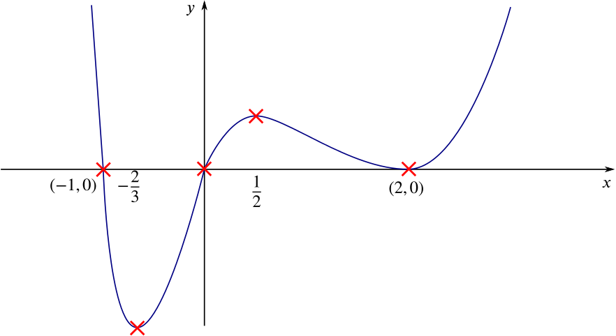 Solution Can We Sketch The Graph Of Y X X 1 X 2 4 Product Rule Integration By Parts Underground Mathematics