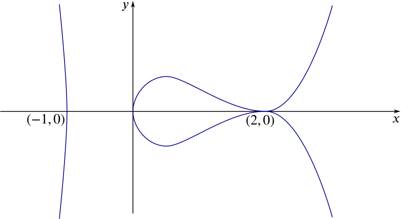 Curve with two components, whose shape is roughly obtained by reflecting the top half of the previous graph in the x-axis