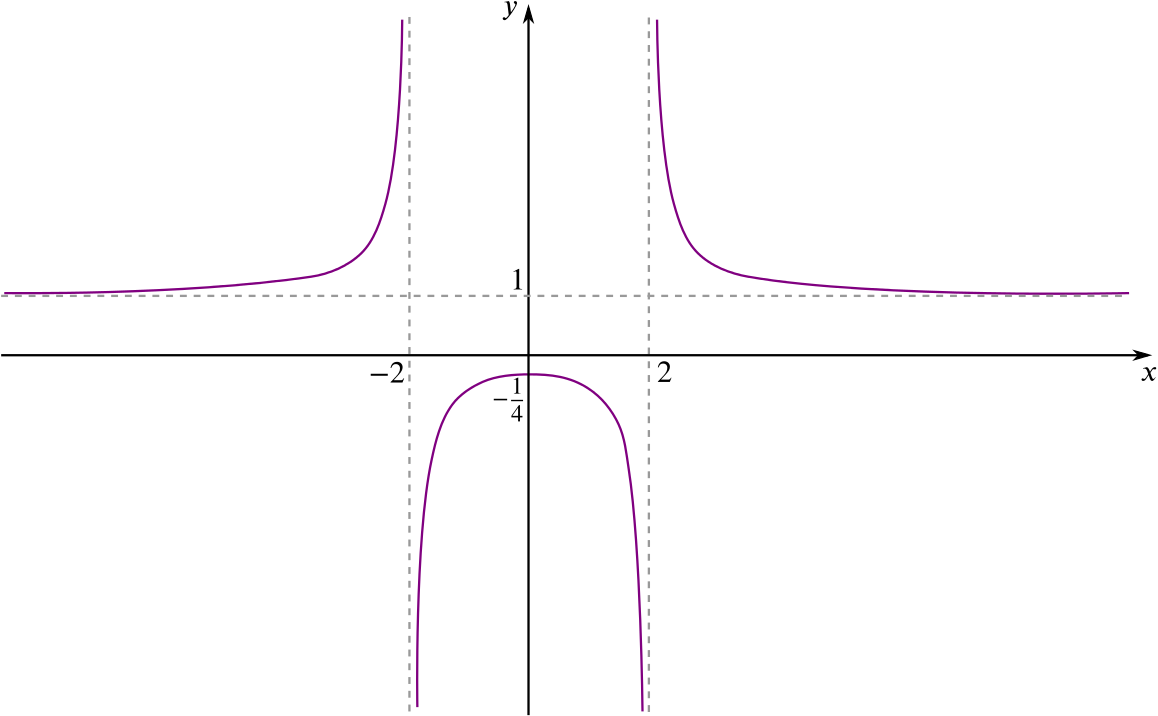 Curve with vertical asymptotes x=-2 and x=2, and horizontal asymptote y=1 which it tends to from above as x tends to positive and negative infinity. Also the y-intercept at minus 1 over 4 is marked.