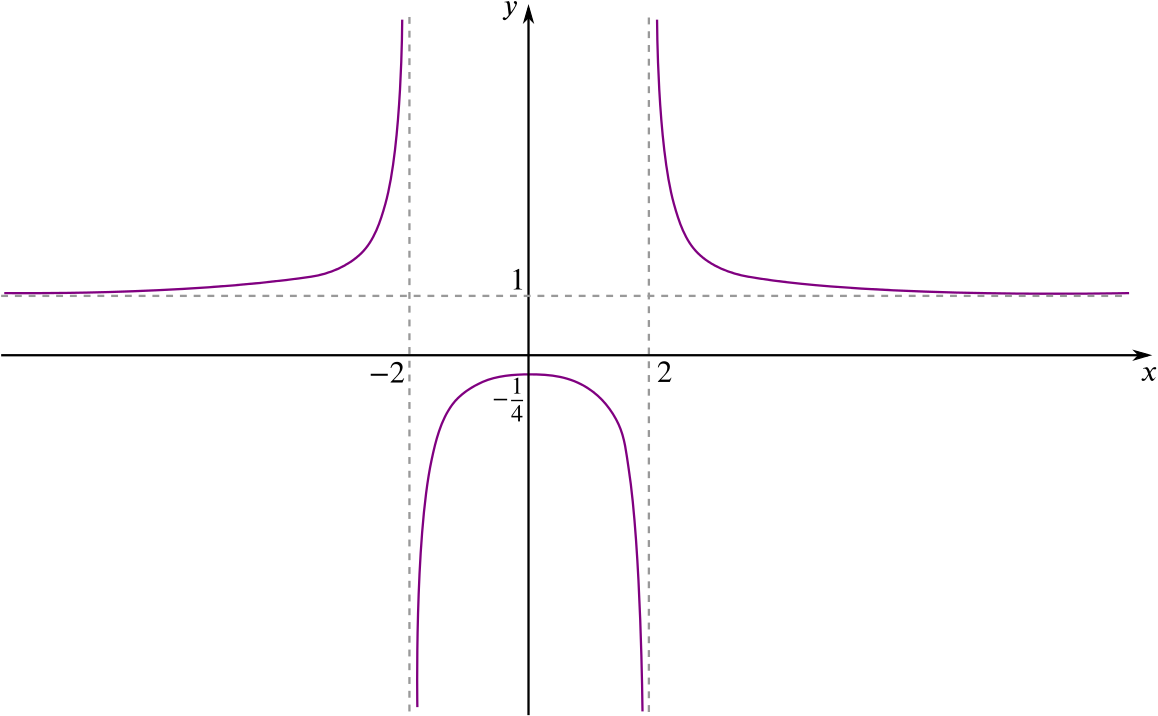 Solution If Y X 2 1 X 2 A 2 Then Y Cannot Take Which Values Product Rule Integration By Parts Underground Mathematics