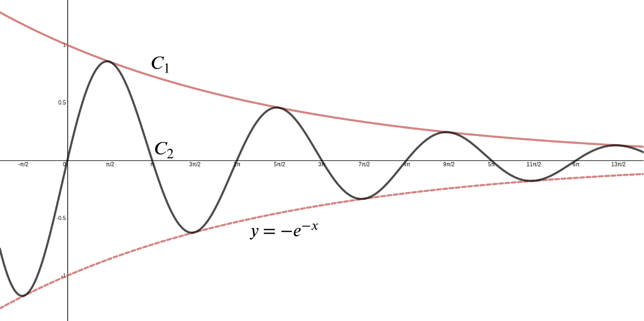 Graph of y = e to the power of minus x sin x (C2), with the graphs of y equals e to the minus x (C1) and minus e to the minus x both marked. These two decay exponentially from one and minus one respectively, towards zero, while the graph of e to the minus x sin x oscillates between them, touching each of the two curves at regular intervals.