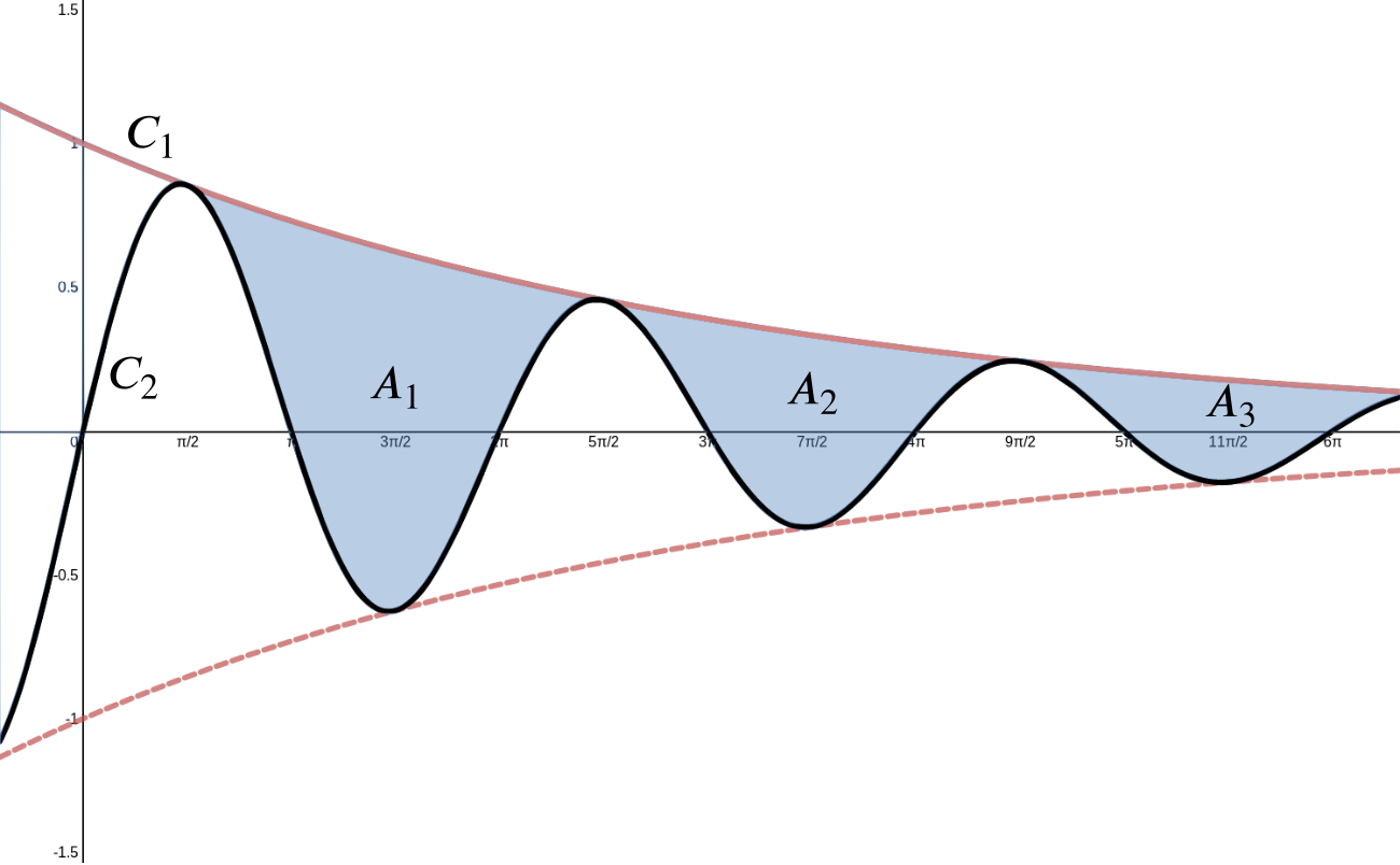 The same graph as before, but with the successive pieces of the space between C1 and C2 marked on as A1, A2, A3, separated by the points where C1 and C2 touch.