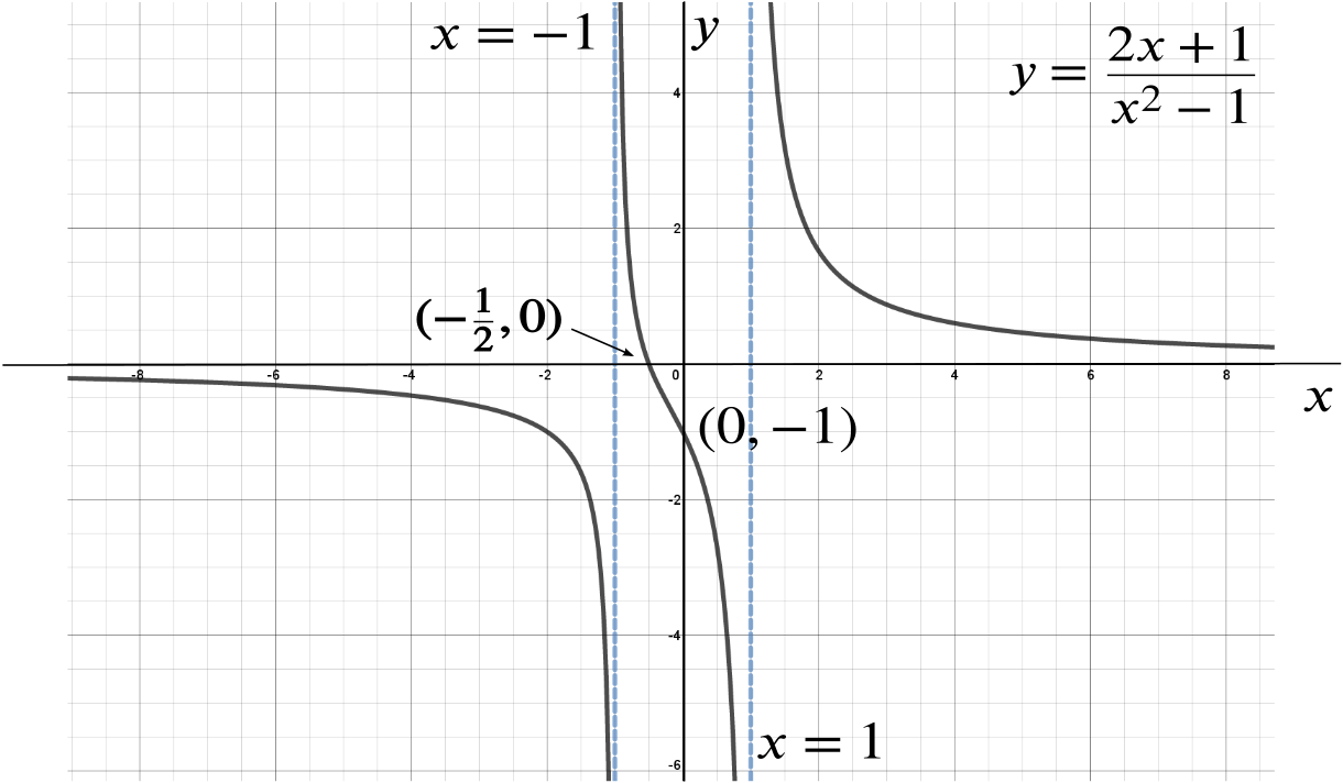 Graph of the function showing the asymptotes at x=-1 and x=1, the x-intercept at x=-1/2 and the y-intercept at y=-1