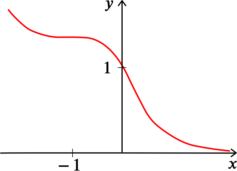 Graph of the function with the properties described. It slopes steeply up to infinity as x grows more negative, and after the stationary point at -1 curves down to approach 0 as x grows more positive.