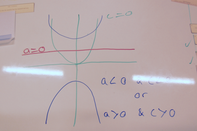 Three hand-drawn parabolas where the first does not cross the x-axis and has a y-intercept of +c, the second crosses the x-axis at one point and c=0 and the third is a negative parabola which does not cross the x-axis and has a y-intercept of -c