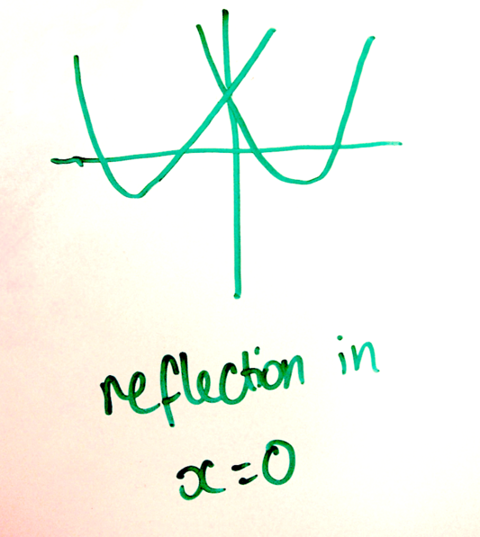 reflections of parabolas in y axis