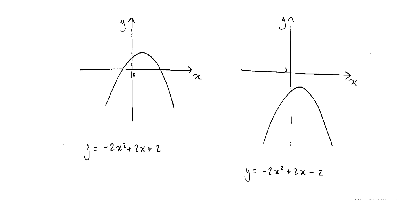 Two hand-drawn graphs showing a parabola crossing the x-axis twice and another that does not cross the x-axis