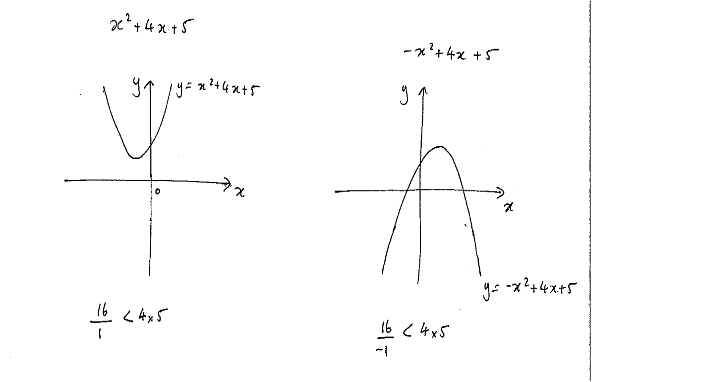 Two hand-drawn graphs showing a parabola that does not cross the x-axis and another that crosses the x-axis twice