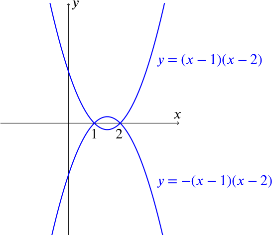 graph showing y equals x minus 1 times x minus 2 and its reflection