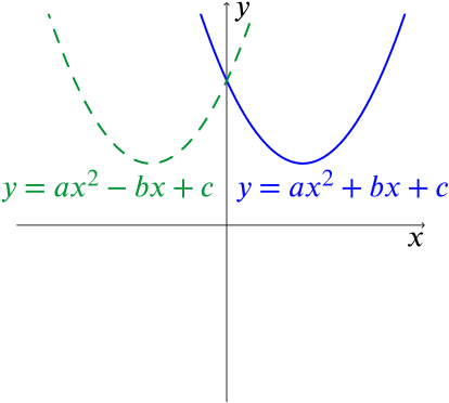 Sketch of the graph and its reflection when the graph does not cross the x axis
