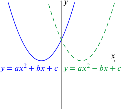 Sketch of the graph and its reflection when the graph touches the x axis