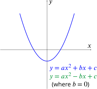 Sketch of the graph and its reflection when the graph crosses the x axis