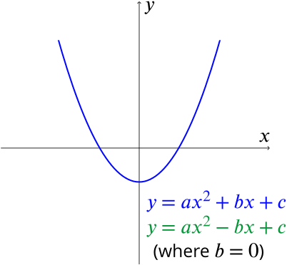 Solution Discriminating Quadratics Underground Mathematics