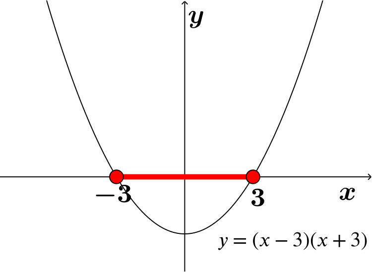 graph of y=x^2-9 with the x axis in red between -3 and 3