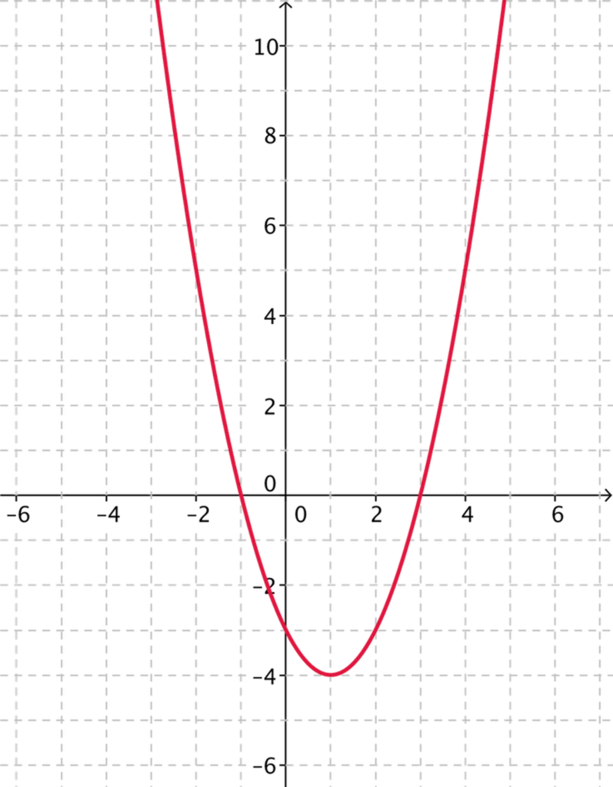 Plot of a parabola.