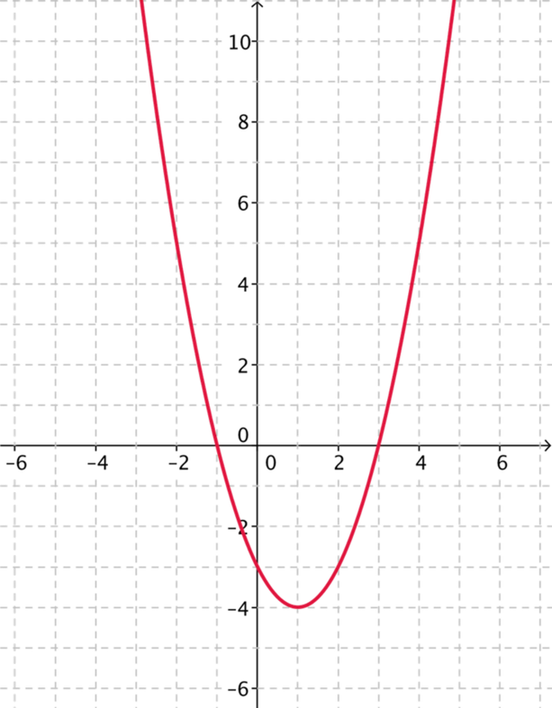 Name that graph | Quadratics | Underground Mathematics