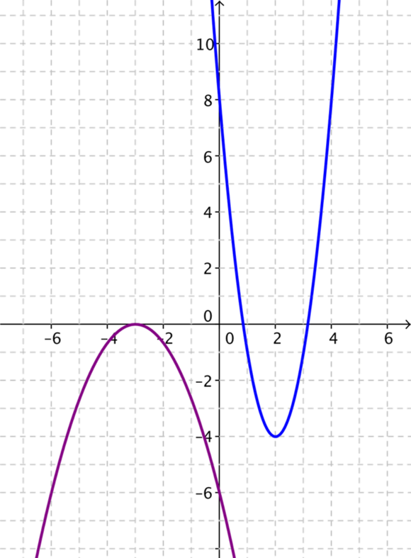 Plot of two parabolas.