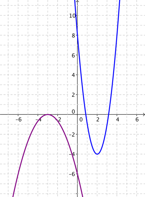 squared graph