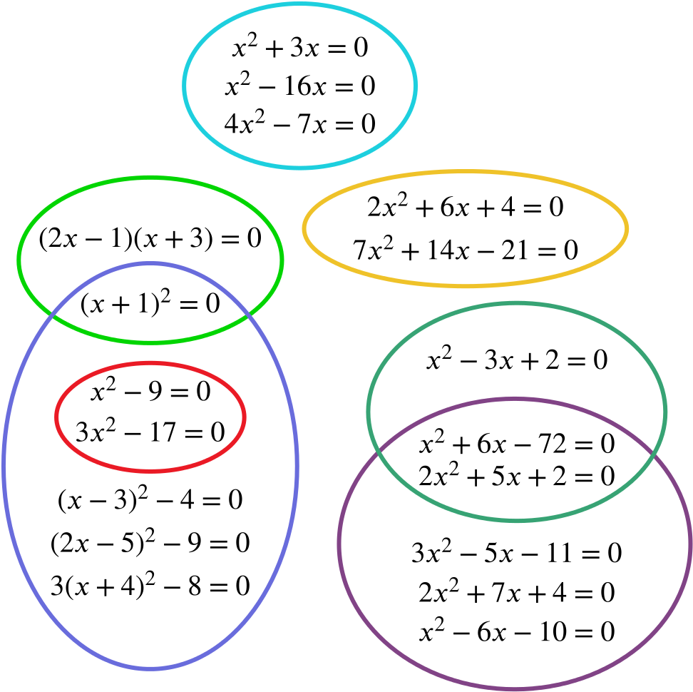 A grouping of the equations into a Venn-like diagram
