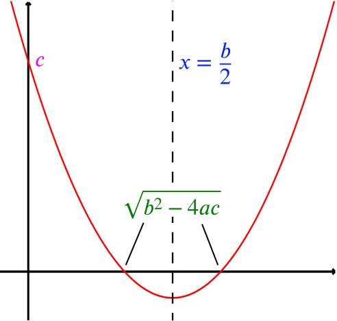 the curve y equals x squared minus b x plus c showing two positive roots for y equals zero