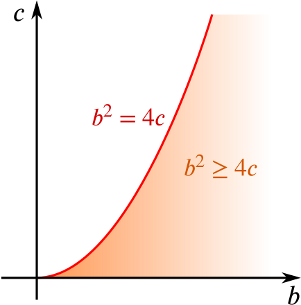 The curve b squared = 4 c as a quadratic with the c-axis vertical and the b-axis horizontal. The region below it is shaded.