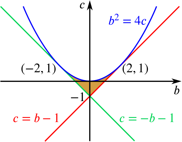 The graph with the previous curve and the lines 4 c = 4 b minus 4 and 4 c = minus 4 b - 4. Each line touches the curve once and the two lines intersect at (0, minus 1). The region between the three lines/curves is shaded.