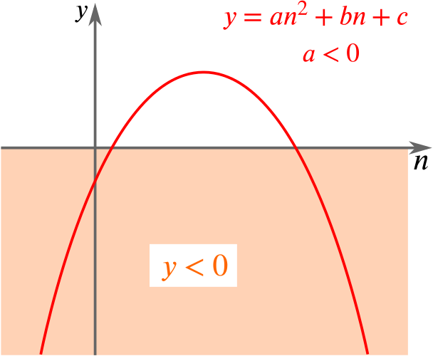 Graph of a vertex-up parabola