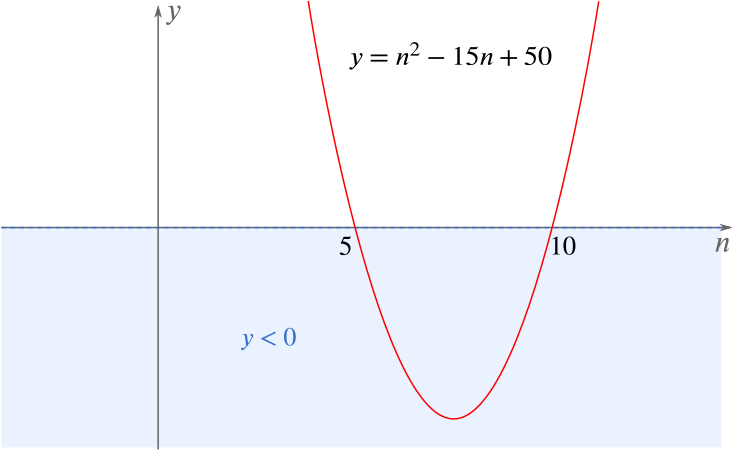 Graph of y =  n squared minus 15 n + 50, an vertex-down parabola with x-intercepts at 5 and 10