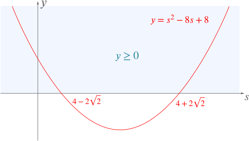 Graph of y = s squared minus 8 s + 8, an upward facing parabola with x-intercepts at 4 minus 2 root 2 and 4 + 2 root 2