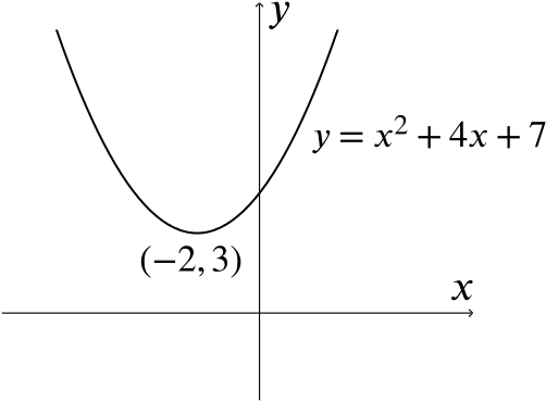 find the equation of a quadratic graph with minimum point