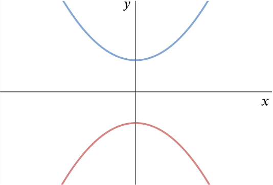 Curve consisting of two components, one an upward facing parabola with positive y-intercept and the other a downward facing parabola with negative y-intercept